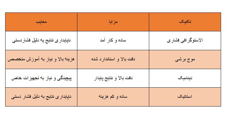تکنیک های الاستوگرافی برست