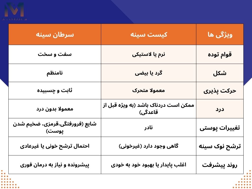 تفاوت‌های کیست و سرطان سینه