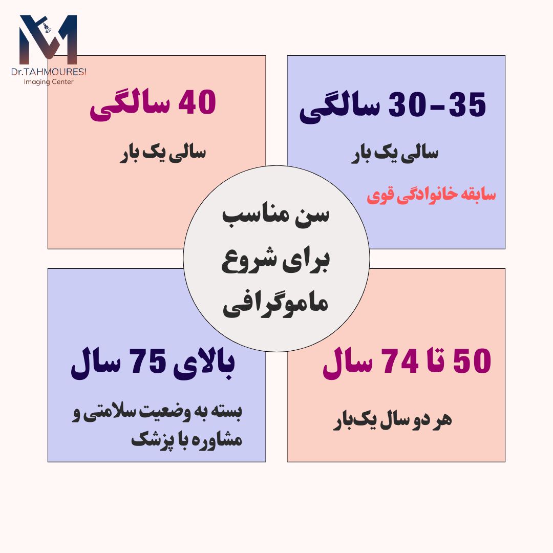 سن مناسب برای شروع ماموگرافی سن مناسب برای شروع ماموگرافی